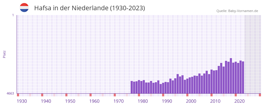 Hafsa in der Vornamen-Hitliste von der Niederlande (1930-2023) Hafsa in der Vornamen-Hitliste von der Niederlande (1930-2023)
