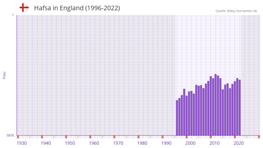 Hafsa in der Vornamen-Hitliste von England (1996-2022) Hafsa in der Vornamen-Hitliste von England (1996-2022)