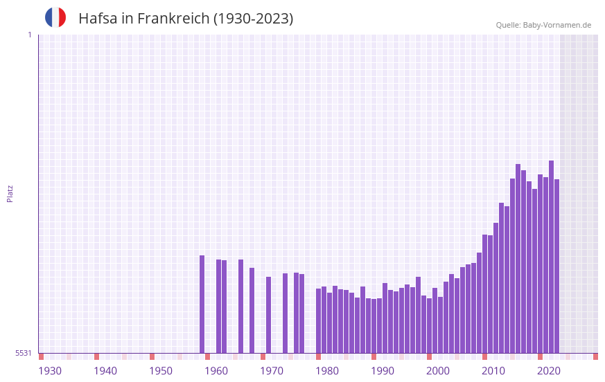 Hafsa in der Vornamen-Hitliste von Frankreich (1930-2023) Hafsa in der Vornamen-Hitliste von Frankreich (1930-2023)