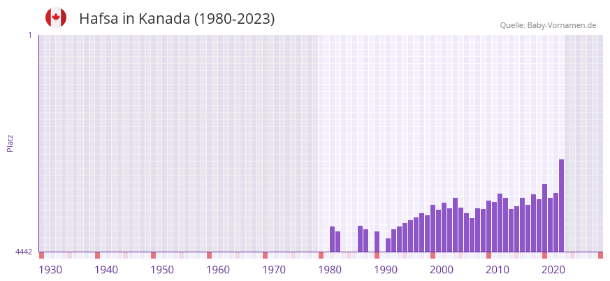 Hafsa in der Vornamen-Hitliste von Kanada (1980-2023) Hafsa in der Vornamen-Hitliste von Kanada (1980-2023)