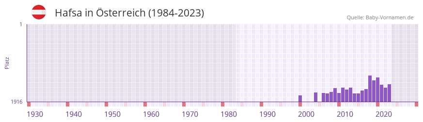 Hafsa in der Vornamen-Hitliste von Österreich (1984-2023) Hafsa in der Vornamen-Hitliste von Österreich (1984-2023)