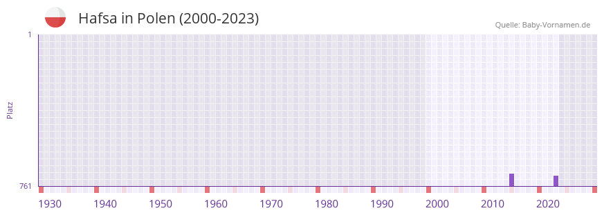 Hafsa in der Vornamen-Hitliste von Polen (2000-2023) Hafsa in der Vornamen-Hitliste von Polen (2000-2023)