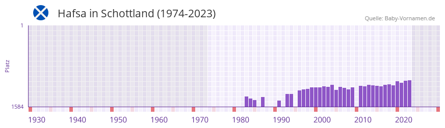 Hafsa in der Vornamen-Hitliste von Schottland (1974-2023) Hafsa in der Vornamen-Hitliste von Schottland (1974-2023)