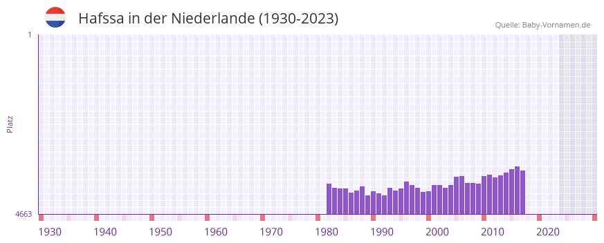 Hafssa in der Vornamen-Hitliste von der Niederlande (1930-2023) Hafssa in der Vornamen-Hitliste von der Niederlande (1930-2023)