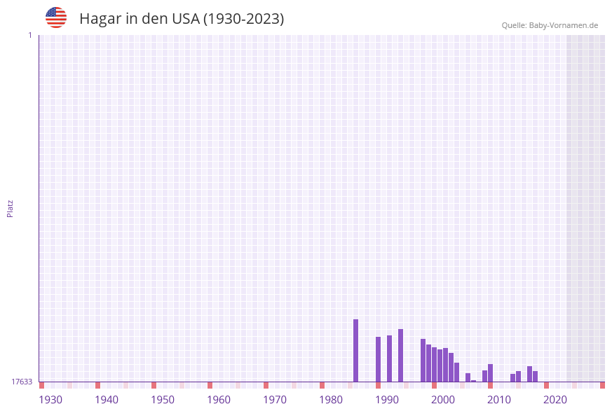 Hagar in der Vornamen-Hitliste von den USA (1930-2023) Hagar in der Vornamen-Hitliste von den USA (1930-2023)