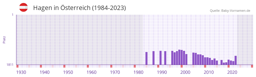 Hagen in der Vornamen-Hitliste von Österreich (1984-2023) Hagen in der Vornamen-Hitliste von Österreich (1984-2023)