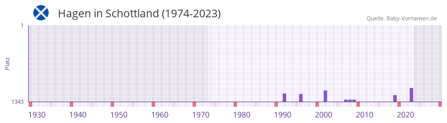 Hagen in der Vornamen-Hitliste von Schottland (1974-2023) Hagen in der Vornamen-Hitliste von Schottland (1974-2023)
