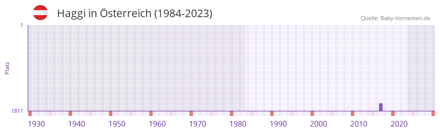 Haggi in der Vornamen-Hitliste von sterreich (1984-2023)
