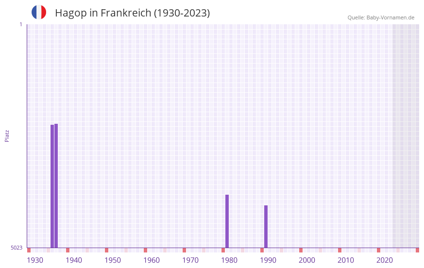 Hagop in der Vornamen-Hitliste von Frankreich (1930-2023) Hagop in der Vornamen-Hitliste von Frankreich (1930-2023)
