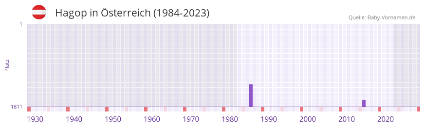 Hagop in der Vornamen-Hitliste von Österreich (1984-2023) Hagop in der Vornamen-Hitliste von Österreich (1984-2023)
