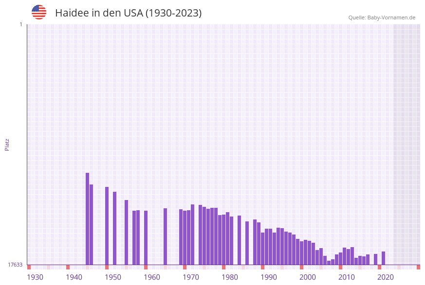 Haidee in der Vornamen-Hitliste von den USA (1930-2023) Haidee in der Vornamen-Hitliste von den USA (1930-2023)