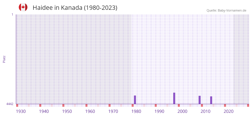 Haidee in der Vornamen-Hitliste von Kanada (1980-2023) Haidee in der Vornamen-Hitliste von Kanada (1980-2023)