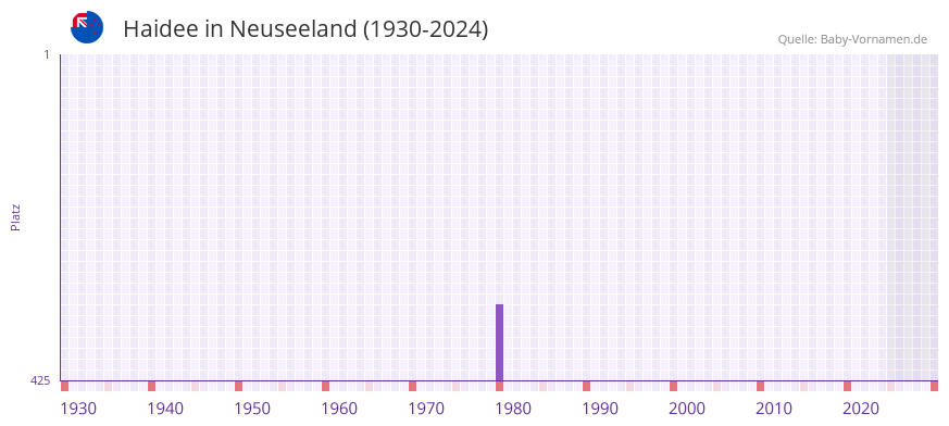 Haidee in der Vornamen-Hitliste von Neuseeland (1930-2024)