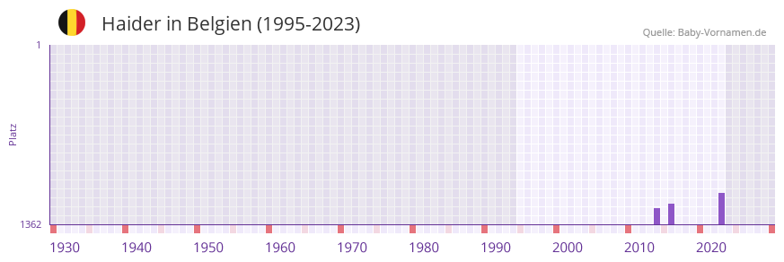 Haider in der Vornamen-Hitliste von Belgien (1995-2023)