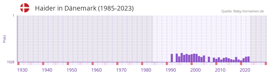 Haider in der Vornamen-Hitliste von Dnemark (1985-2023)
