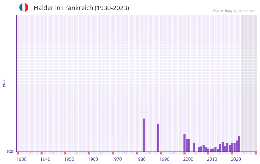 Haider in der Vornamen-Hitliste von Frankreich (1930-2023)