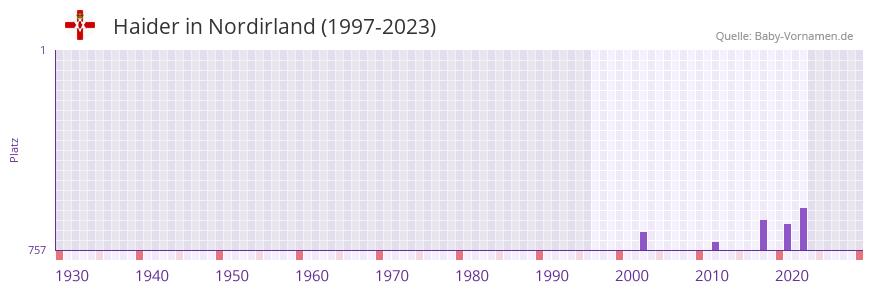 Haider in der Vornamen-Hitliste von Nordirland (1997-2023)