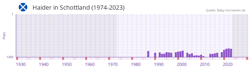 Haider in der Vornamen-Hitliste von Schottland (1974-2023)