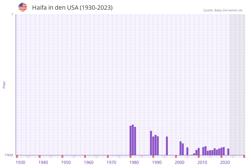 Haifa in der Vornamen-Hitliste von den USA (1930-2023) Haifa in der Vornamen-Hitliste von den USA (1930-2023)