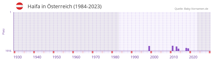 Haifa in der Vornamen-Hitliste von Österreich (1984-2023) Haifa in der Vornamen-Hitliste von Österreich (1984-2023)
