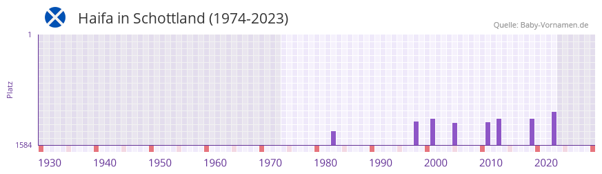 Haifa in der Vornamen-Hitliste von Schottland (1974-2023) Haifa in der Vornamen-Hitliste von Schottland (1974-2023)