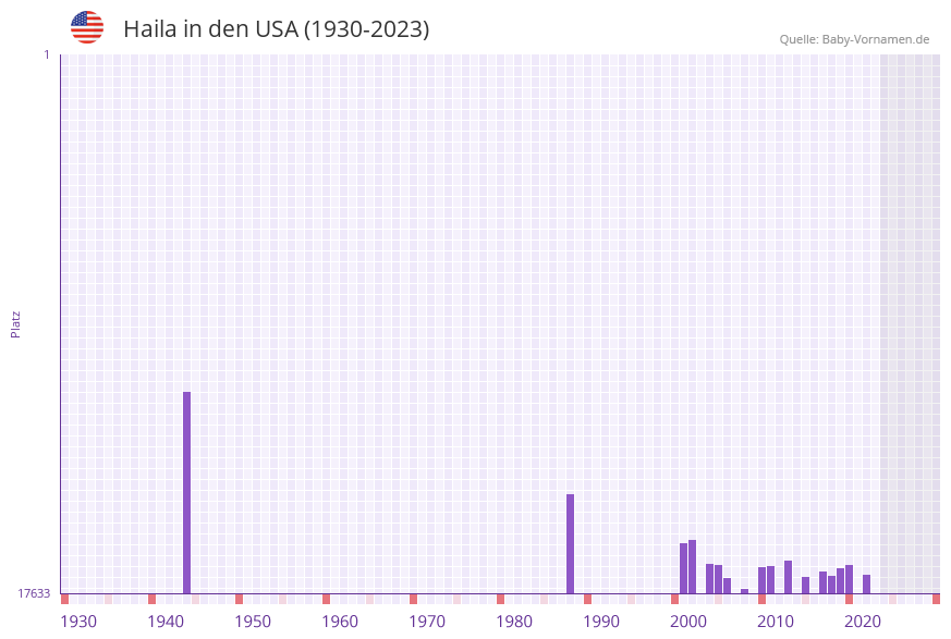 Haila in der Vornamen-Hitliste von den USA (1930-2023)