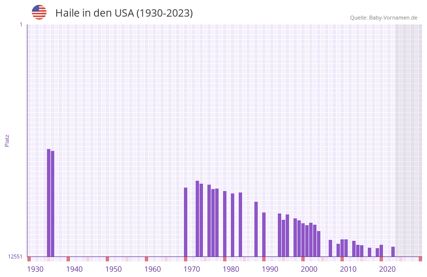Haile in der Vornamen-Hitliste von den USA (1930-2023)