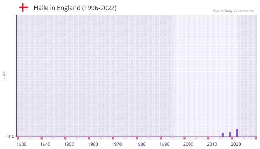 Haile in der Vornamen-Hitliste von England (1996-2022)