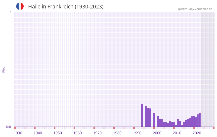 Haile in der Vornamen-Hitliste von Frankreich (1930-2023)