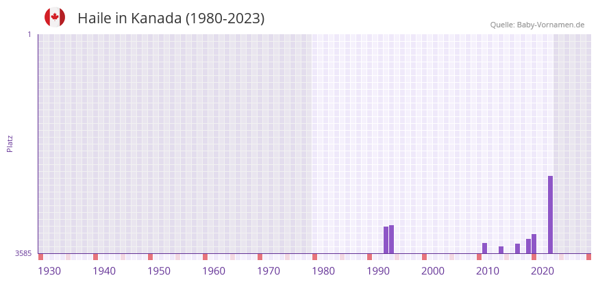 Haile in der Vornamen-Hitliste von Kanada (1980-2023)