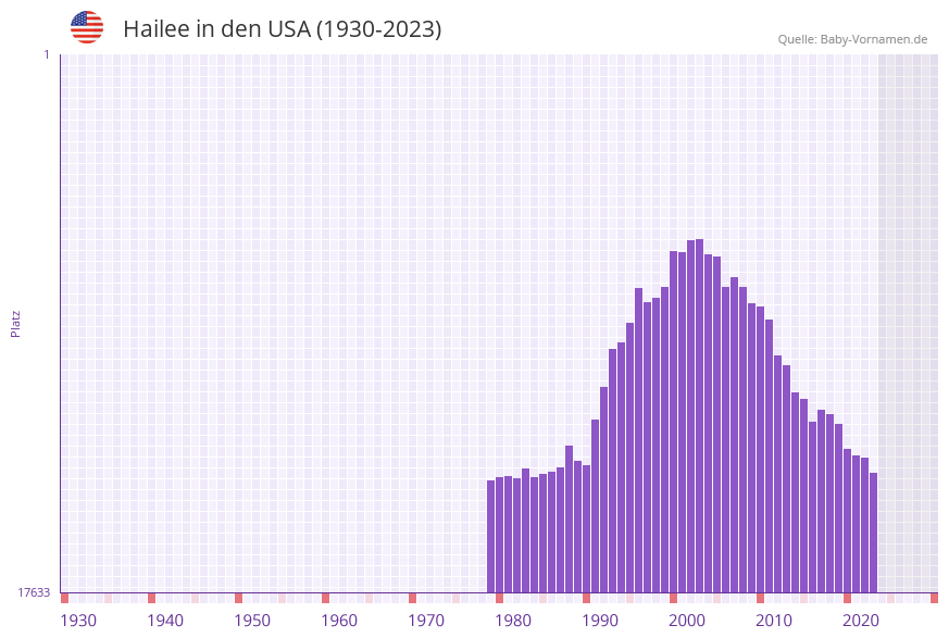 Hailee in der Vornamen-Hitliste von den USA (1930-2023)