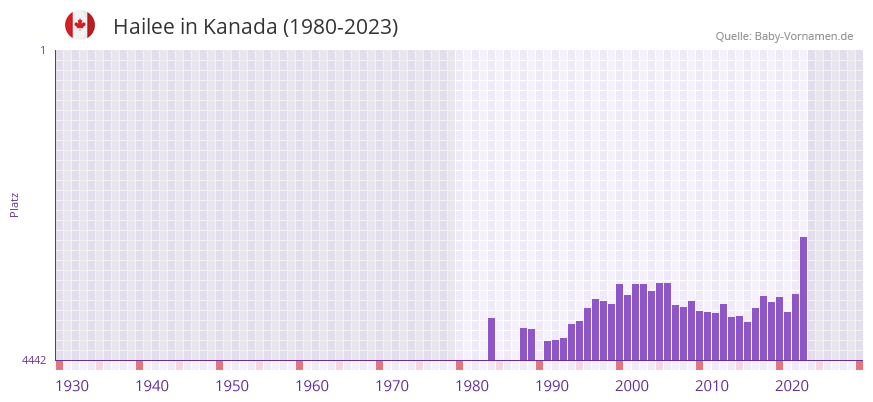 Hailee in der Vornamen-Hitliste von Kanada (1980-2023)