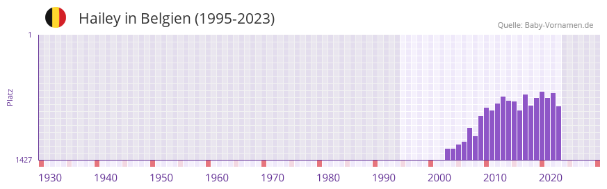 Hailey in der Vornamen-Hitliste von Belgien (1995-2023)