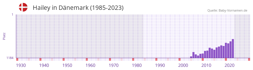 Hailey in der Vornamen-Hitliste von Dnemark (1985-2023)