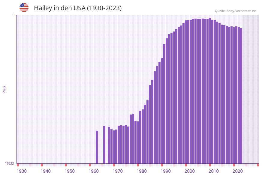 Hailey in der Vornamen-Hitliste von den USA (1930-2023)