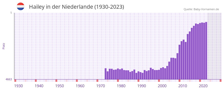 Hailey in der Vornamen-Hitliste von der Niederlande (1930-2023)
