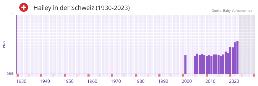 Hailey in der Vornamen-Hitliste von der Schweiz (1930-2023)