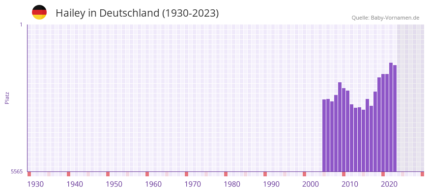 Hailey in der Vornamen-Hitliste von Deutschland (1930-2023)