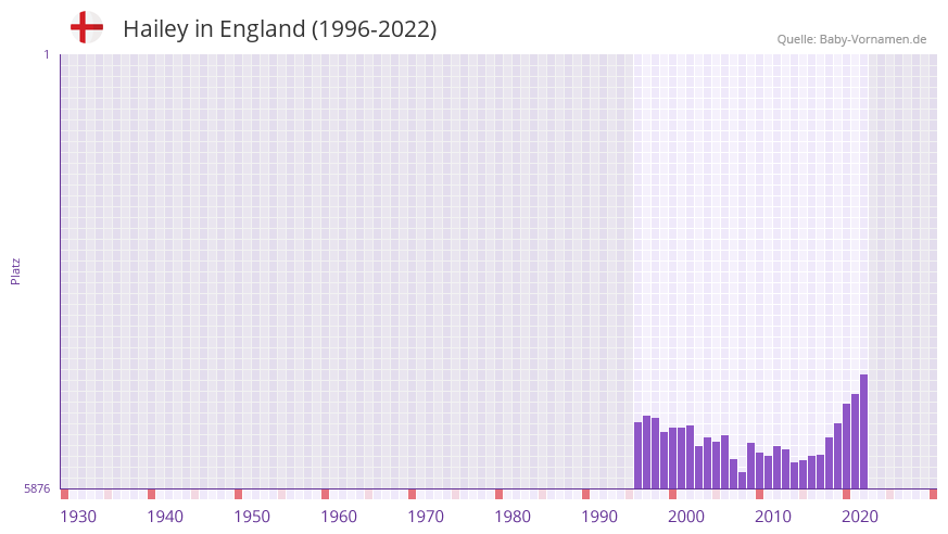 Hailey in der Vornamen-Hitliste von England (1996-2022)