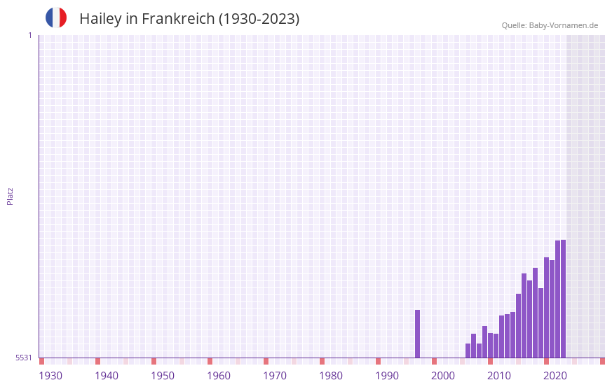 Hailey in der Vornamen-Hitliste von Frankreich (1930-2023)