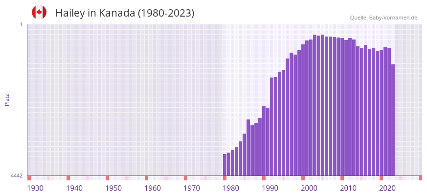 Hailey in der Vornamen-Hitliste von Kanada (1980-2023)