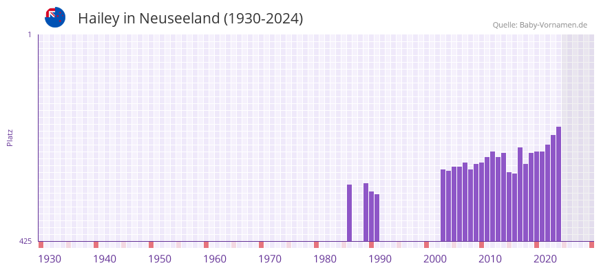 Hailey in der Vornamen-Hitliste von Neuseeland (1930-2024)
