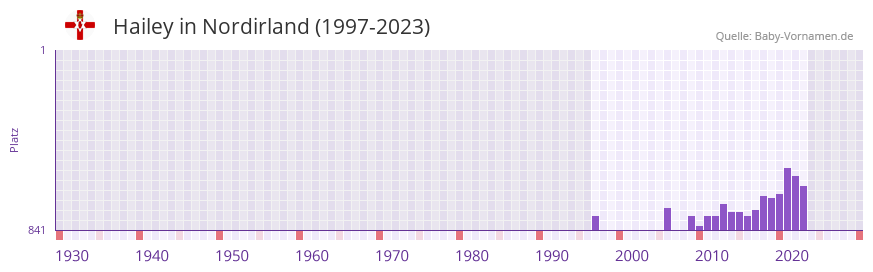 Hailey in der Vornamen-Hitliste von Nordirland (1997-2023)