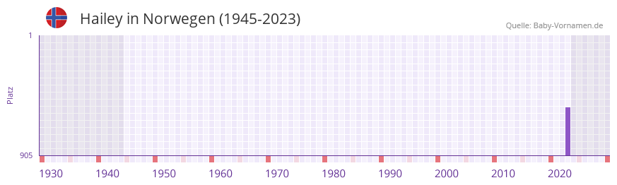 Hailey in der Vornamen-Hitliste von Norwegen (1945-2023)