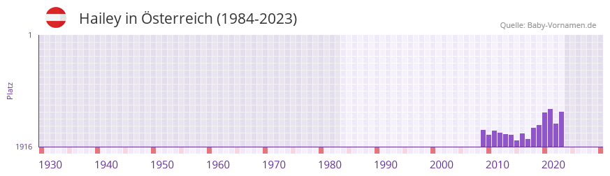 Hailey in der Vornamen-Hitliste von sterreich (1984-2023)