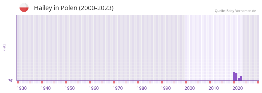 Hailey in der Vornamen-Hitliste von Polen (2000-2023)
