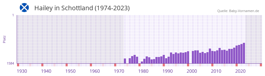 Hailey in der Vornamen-Hitliste von Schottland (1974-2023)