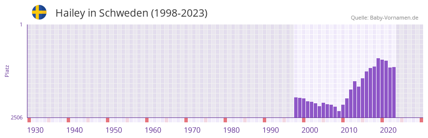 Hailey in der Vornamen-Hitliste von Schweden (1998-2023)