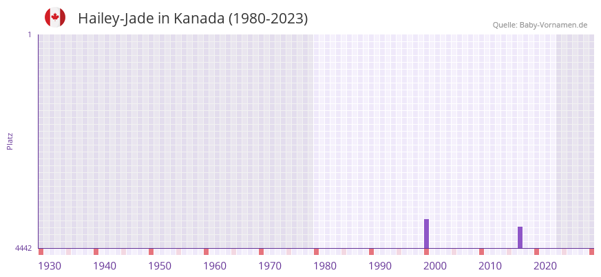 Hailey-Jade in der Vornamen-Hitliste von Kanada (1980-2023)