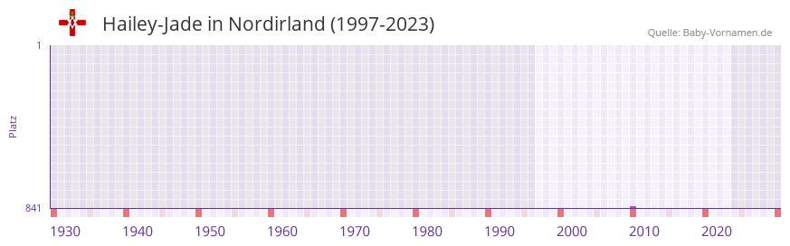 Hailey-Jade in der Vornamen-Hitliste von Nordirland (1997-2023)